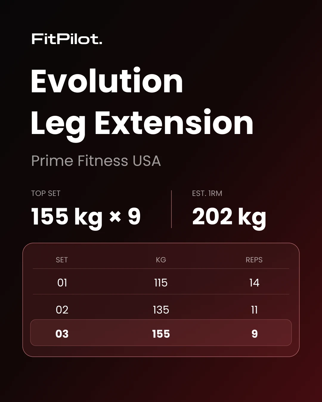 Shareable FitPilot card for the Prime Fitness USA Evolution Leg Extension: top set 155 kg for 9 reps, estimated 1RM 202 kg, three sets listed